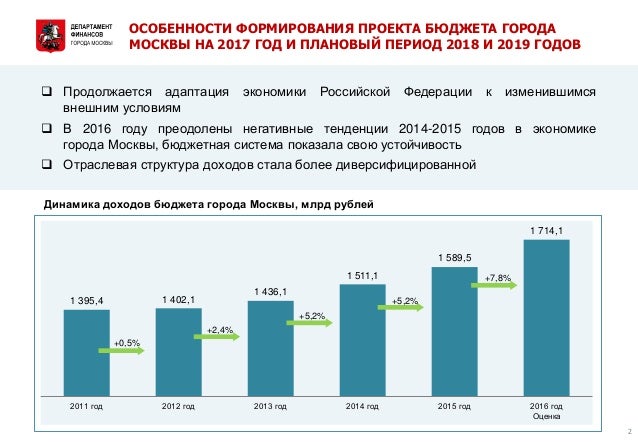 Проект дефицитного бюджета Москвы на 2018 год Проект дефицитного бюджета Москвы на 2018 год